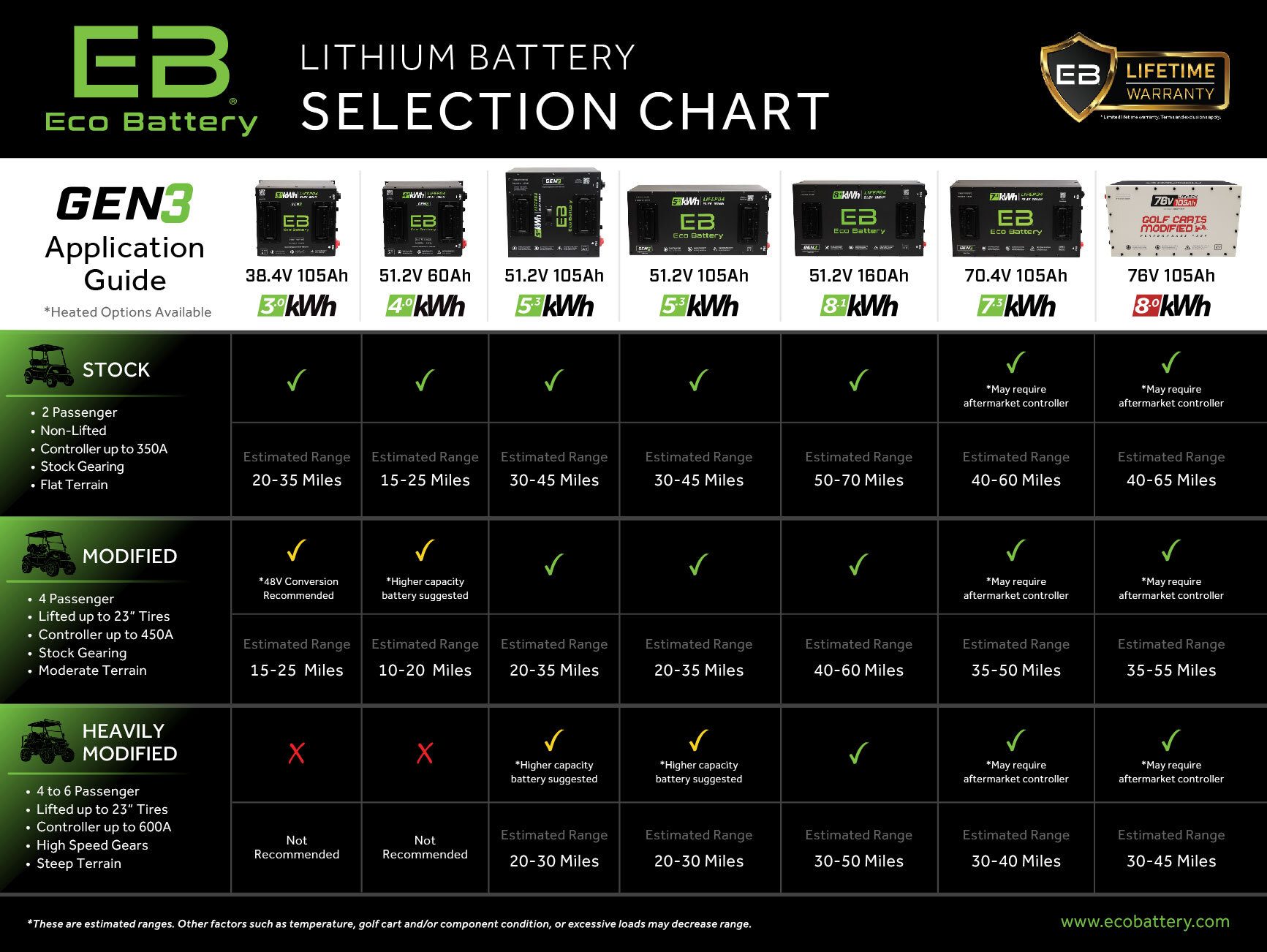 Eco Battery selection chart with estimated range by battery and cart setup; the same range values are presented in the accessible comparison above
